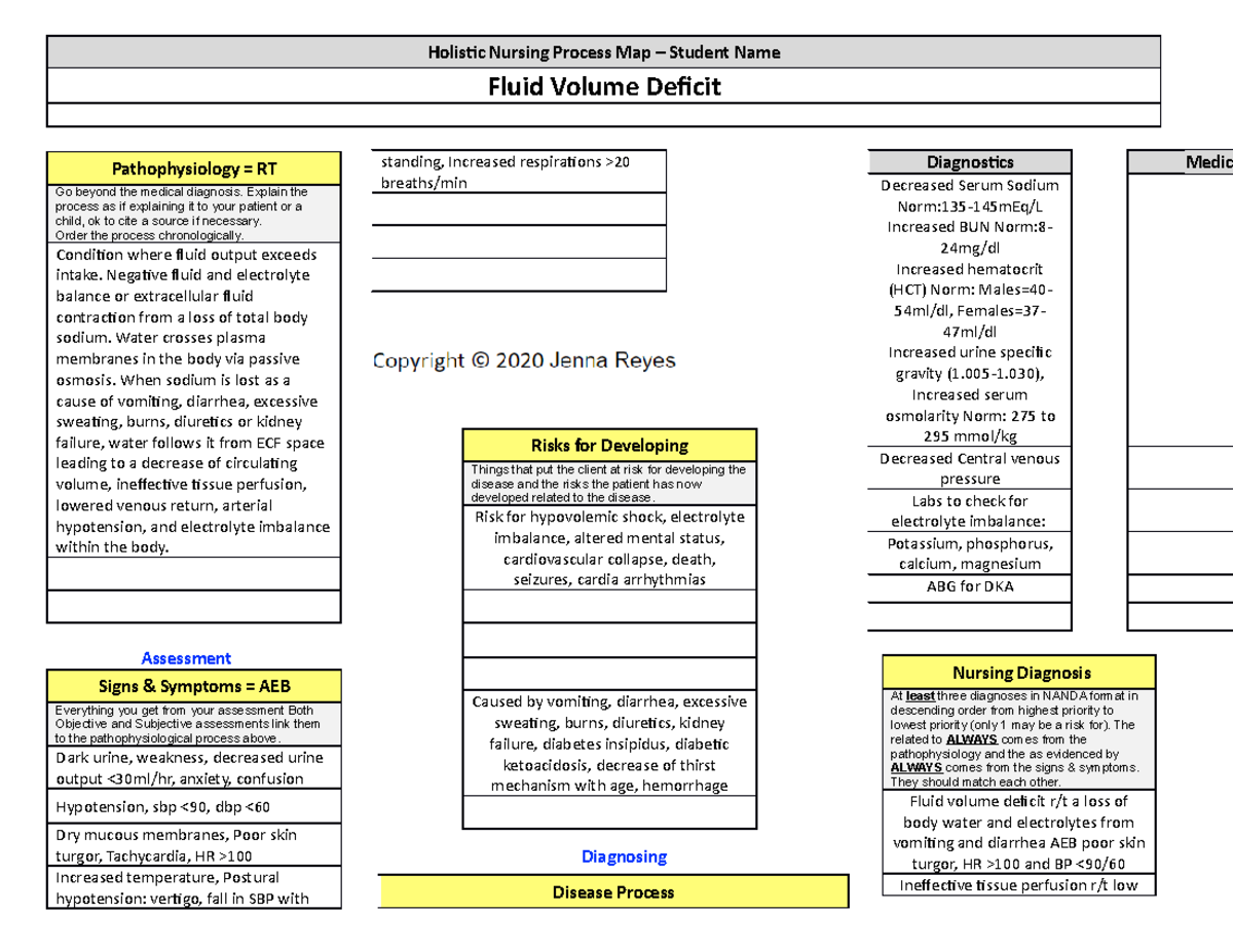 Fluid Volume Deficit Concept Map 1 Unrs 212 Studocu