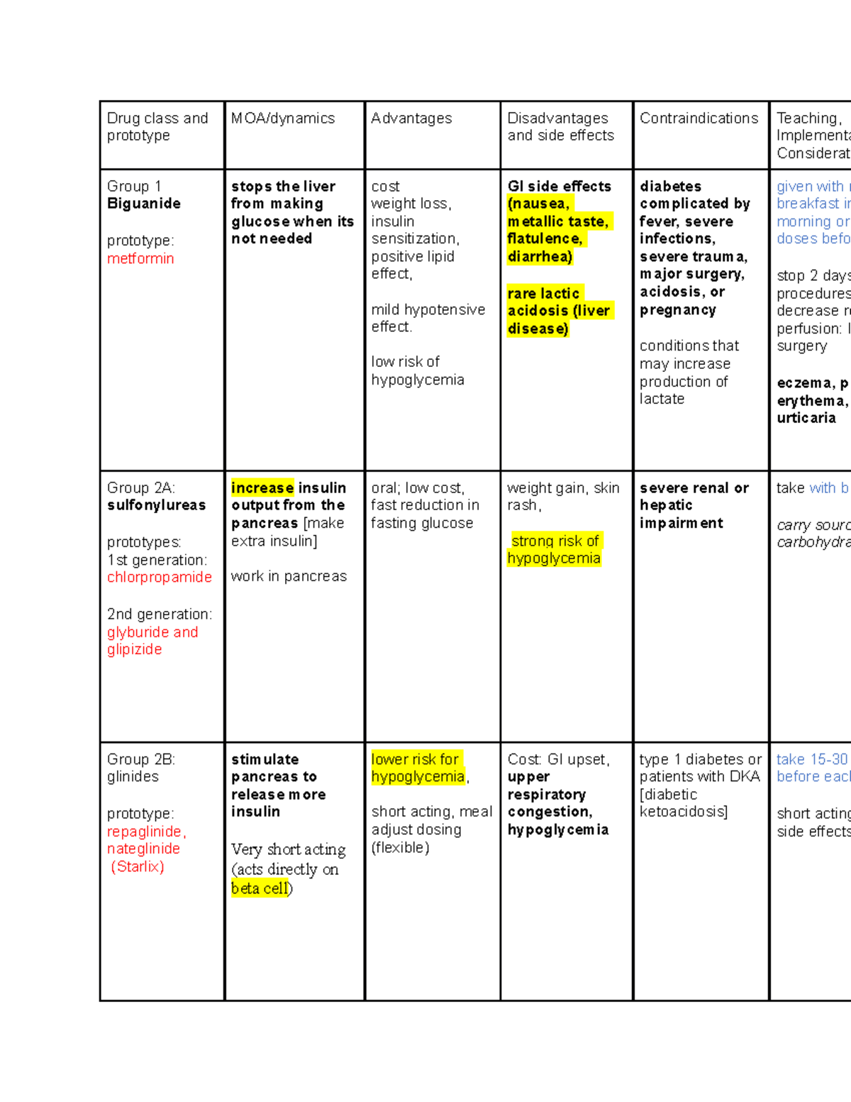 5 Diabetes Drug Table Drug Class And Prototype Moa Dynamics Advantages Disadvantages And Side Studocu