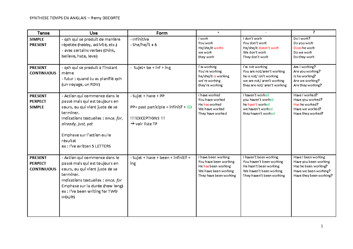 Synthese Temps En Anglais Synthese Temps En Anglais Remy Decorte Tense Use Form Simple Present Studocu
