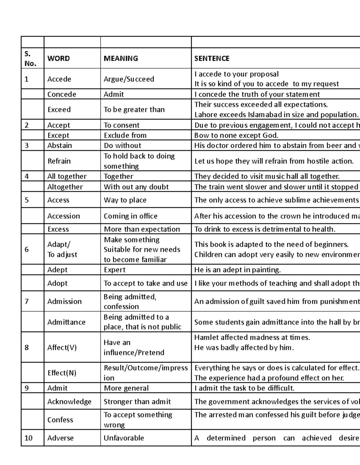 Pairs Of Words Notes S No Word Meaning Sentence 1 Accede Argue Succeed I Accede To Your Studocu