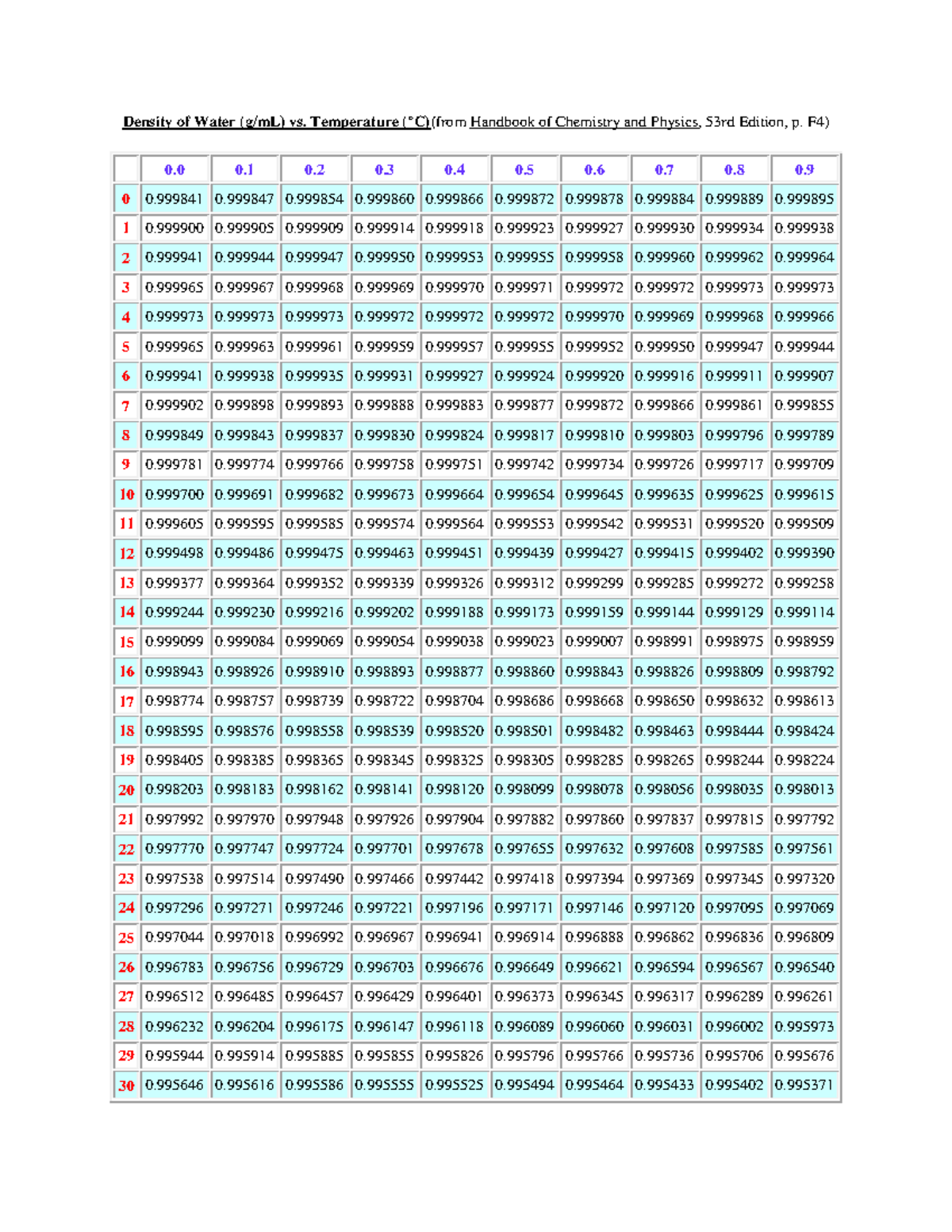 Density Of Water Temperature C From Handbook Of Chemistry And Physics 53rd Edition P F4 Studocu