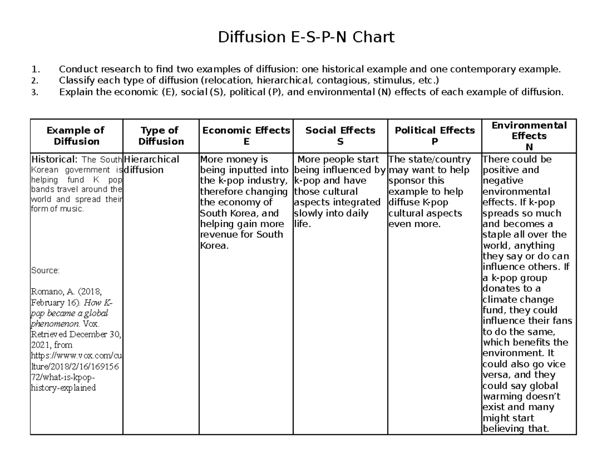 Diffusion Espn Diffusion E S P N Chart Conduct Research To Find Two Examples Of Diffusion One Studocu