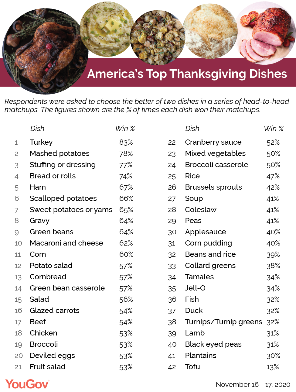 What Americans think about Thanksgiving foods and traditions