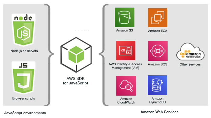 Overview of AWS SDK for JavaScript