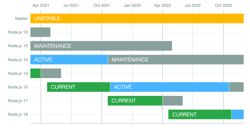 Node.js Release Schedule