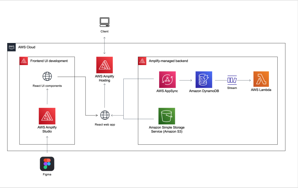 Cloud Brigade Architectural Diagram AWS Amplify