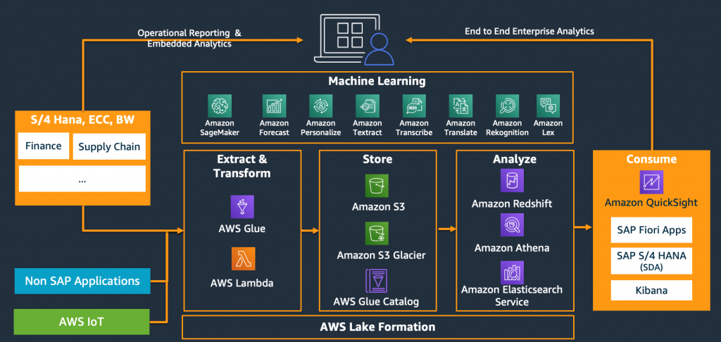 Shown here is a high level architecture for end-to-end enterprise anlytics landscape that include SAP applications running on AWS along with DataLakes and Analytics powered by AWS services.