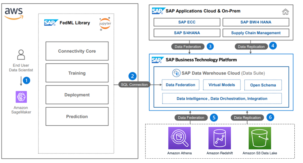 AWS SAP Federated Machine Learning