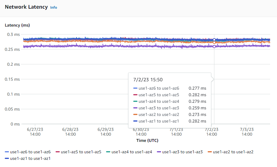 Intra-AZ network latency monitoring