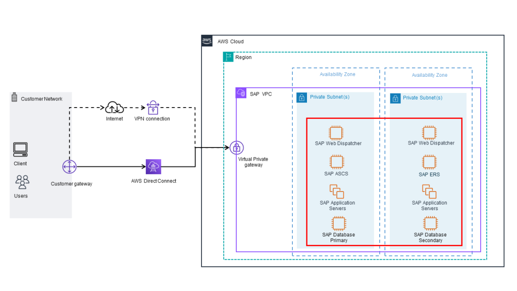 Architecture diagram showing on-premises connectivity to SAP applications running on AWS Cloud