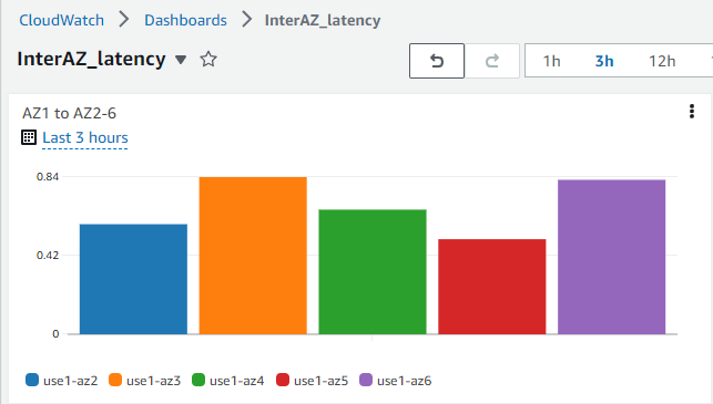 CloudWatch dashboard for Inter-AZ monitoring