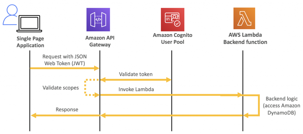 A diagram showing how an Amazon Cognito authorization workflow works