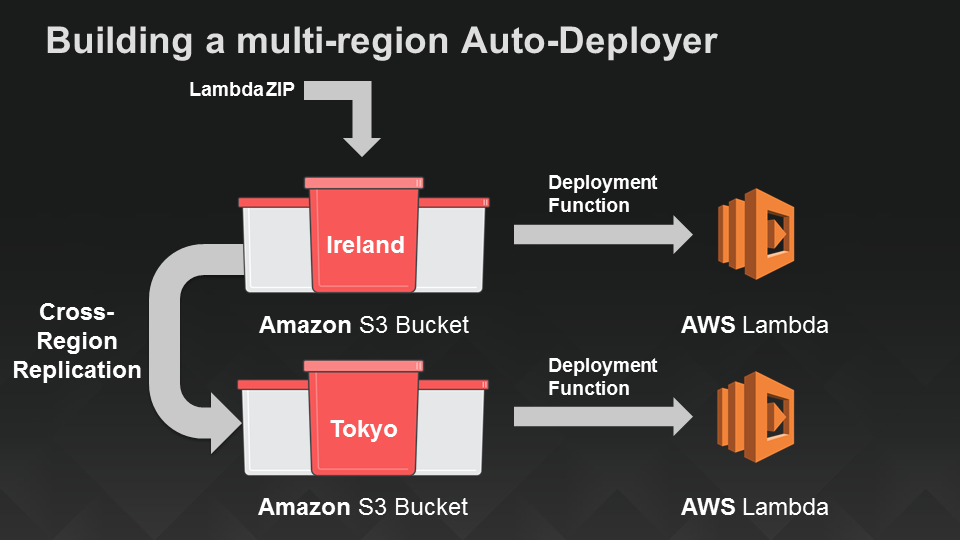 Cross-region Auto-deployment from Amazon S3 with an AWS Lambda function