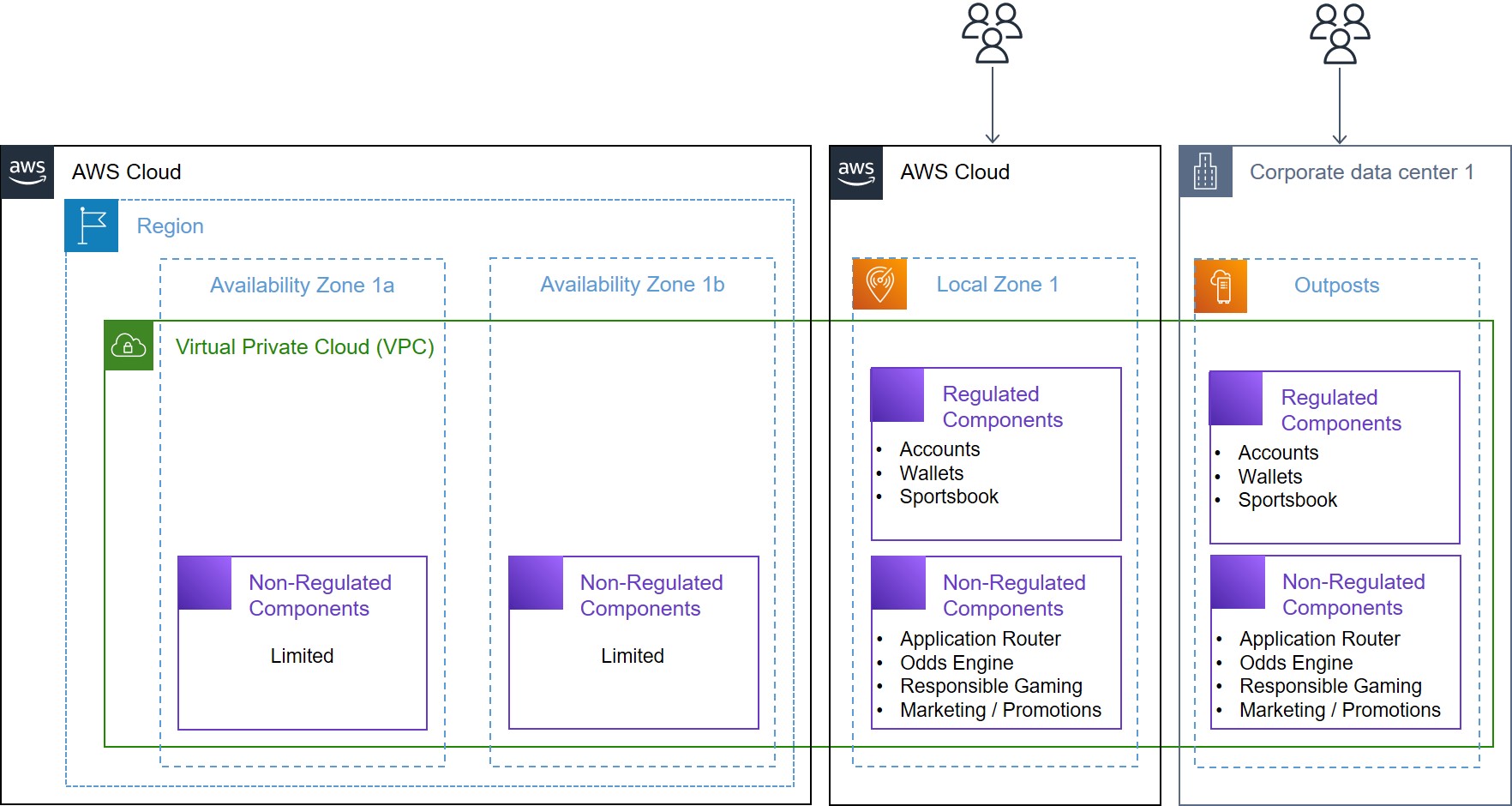 Route ingress gaming traffic through a Local Zone and Outposts that are hosting regulated and non-regulated components, with an AWS Region hosting limited non-regulated components