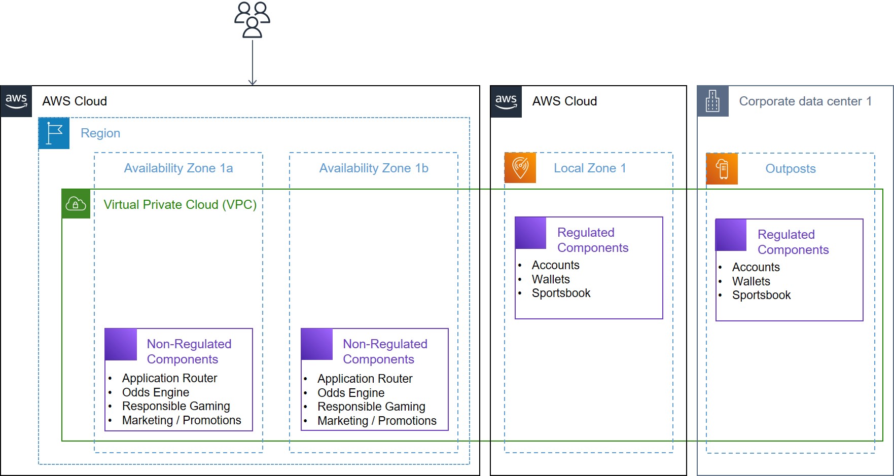 Route ingress gaming traffic through an AWS Region hosting non-regulated components, with a Local Zone and Outposts hosting regulated components
