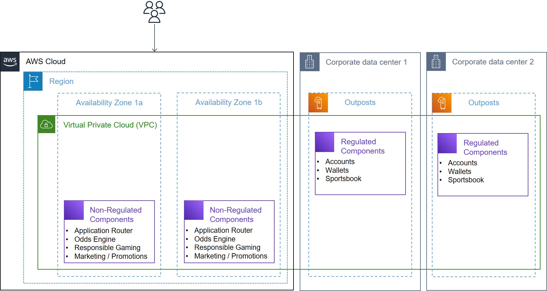 Route ingress gaming traffic through an AWS Region hosting non-regulated components, with an Outposts hosting regulated components