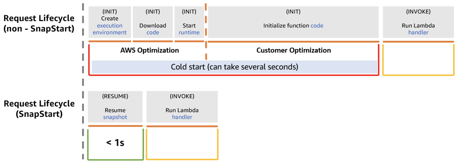 Diagram of a non-SnapStart function versus a SnapStart function