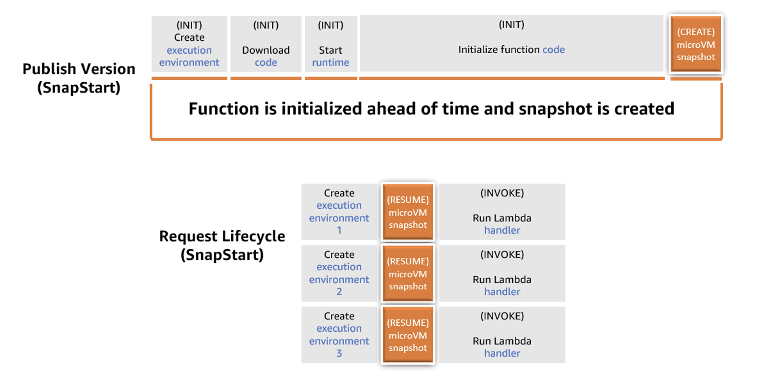 SnapStart life cycle