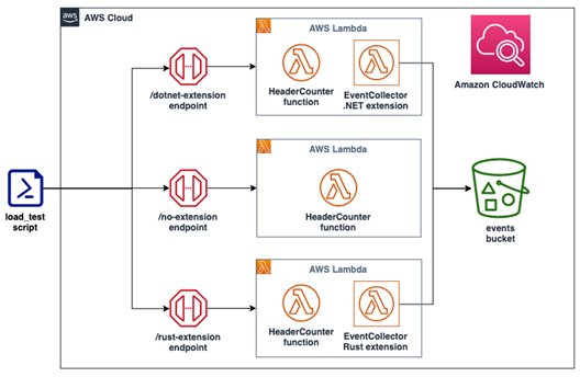 EventCollector extension