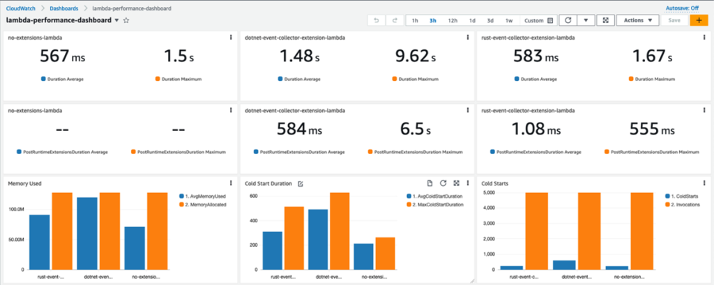 Performance dashboard