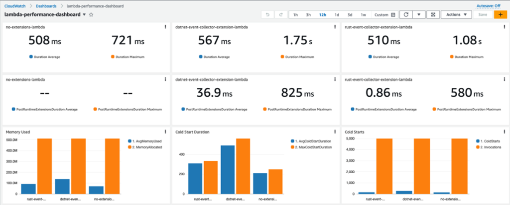 Performance dashboard
