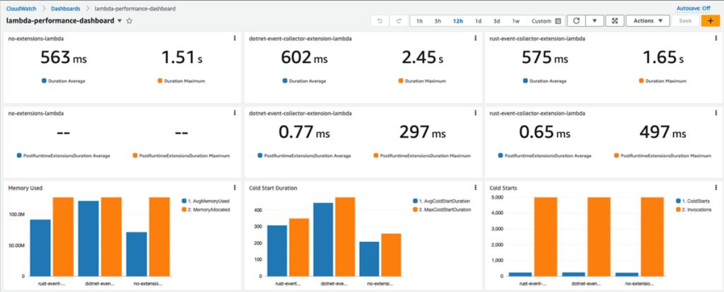 Performance dashboard