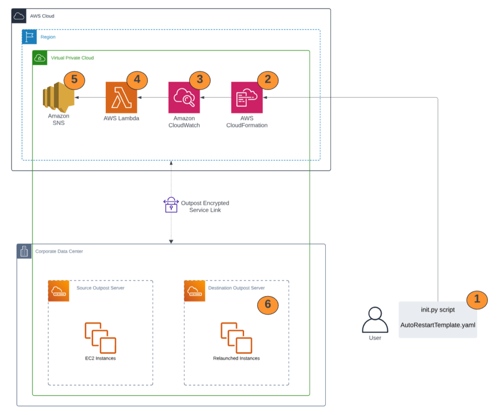 Amazon EC2 auto-relaunch custom logic on AWS Outposts server architecture.