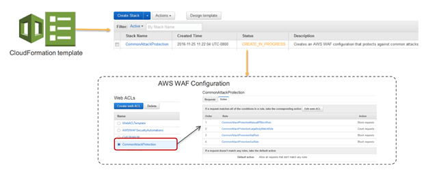 Diagram of CloudFormation template input into the creation of the CommonAttackProtection stack