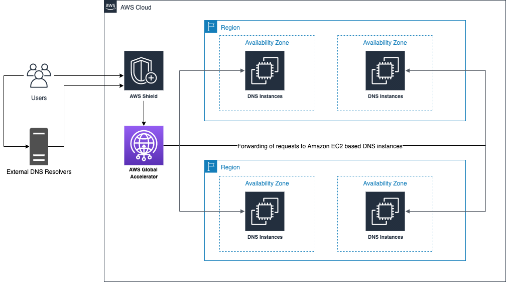 Figure 1: Amazon EC2 based DNS behind Global Accelerator and Shield