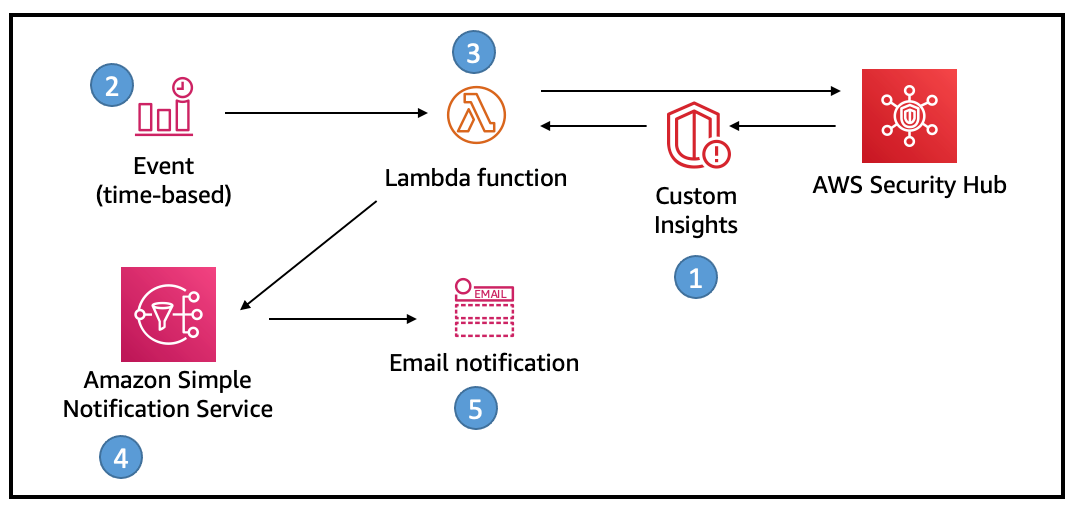 Figure 2: Solution overview, deployed through AWS CloudFormation