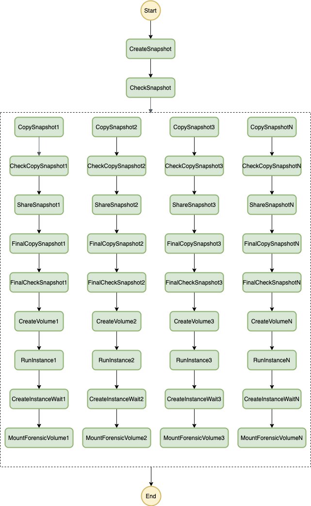 Figure 2: Forensic disk collection Step Function workflow