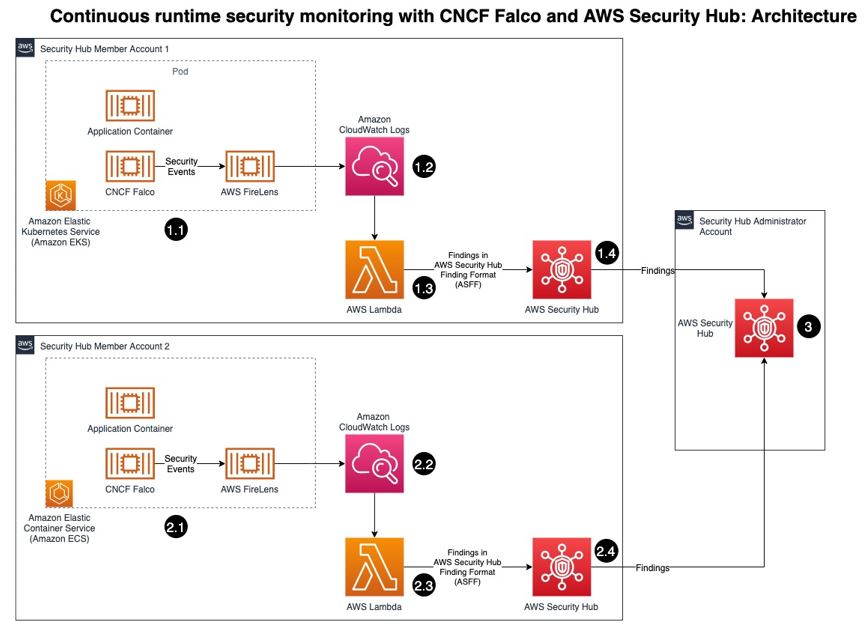 Figure : Architecture diagram of continuous runtime security monitoring