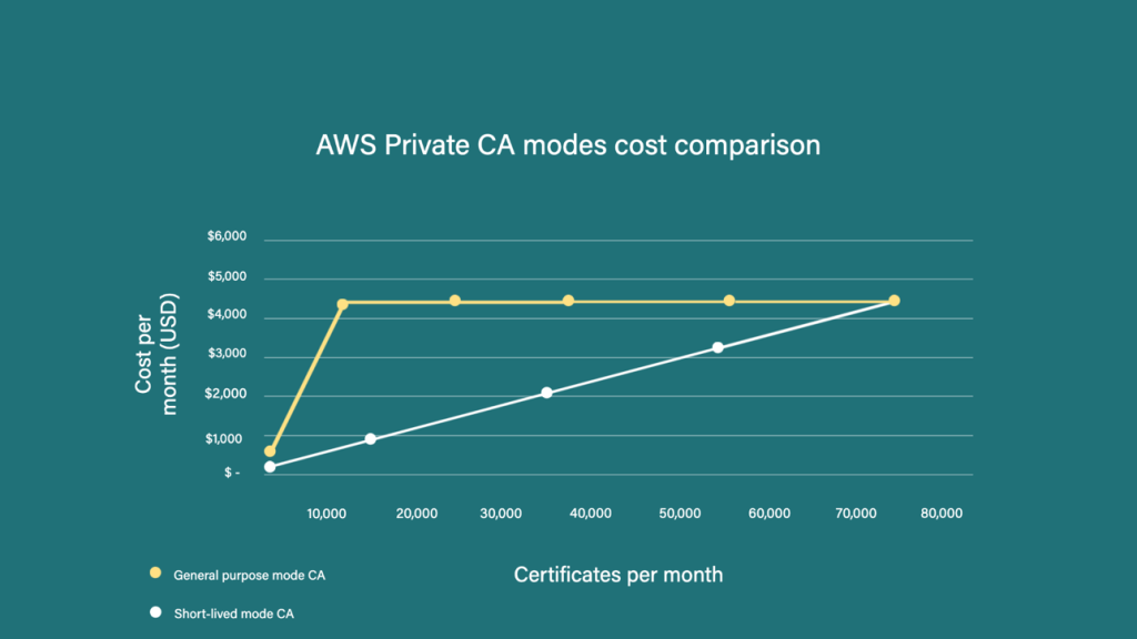 Figure 1: Cost comparison of AWS Private CA modes