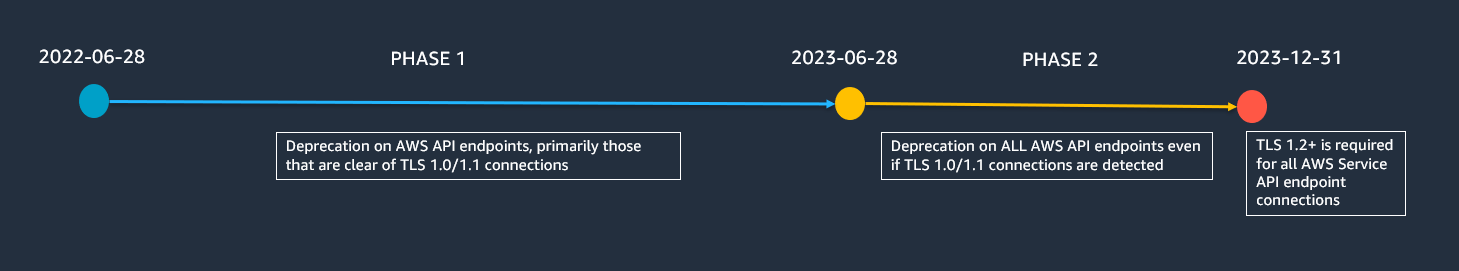 Figure 1: TLS Deprecation timeline