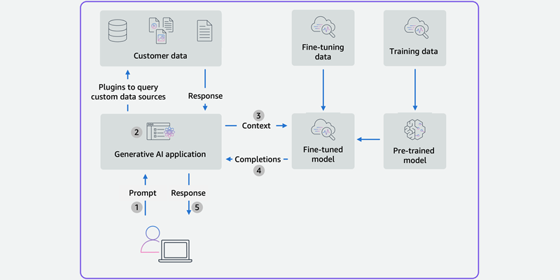 Data flow diagram for a generic Scope 1 consumer application and Scope 2 enterprise application