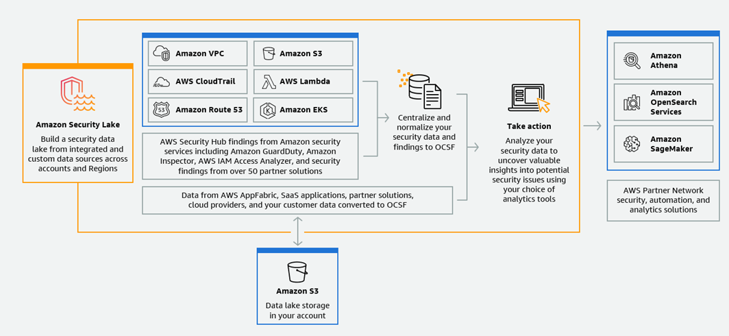 Figure 1: How Security Lake works