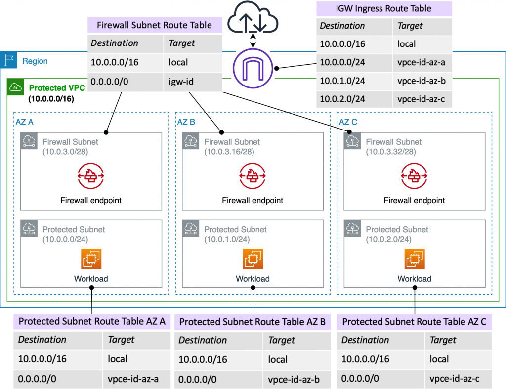 AWS Network Firewall deployed in Multi-AZ configuration protecting public subnets