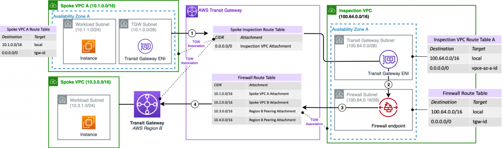 Traffic between VPC in AWS Region A and VPC in AWS Region B protected by centrally deployed AWS Network Firewall