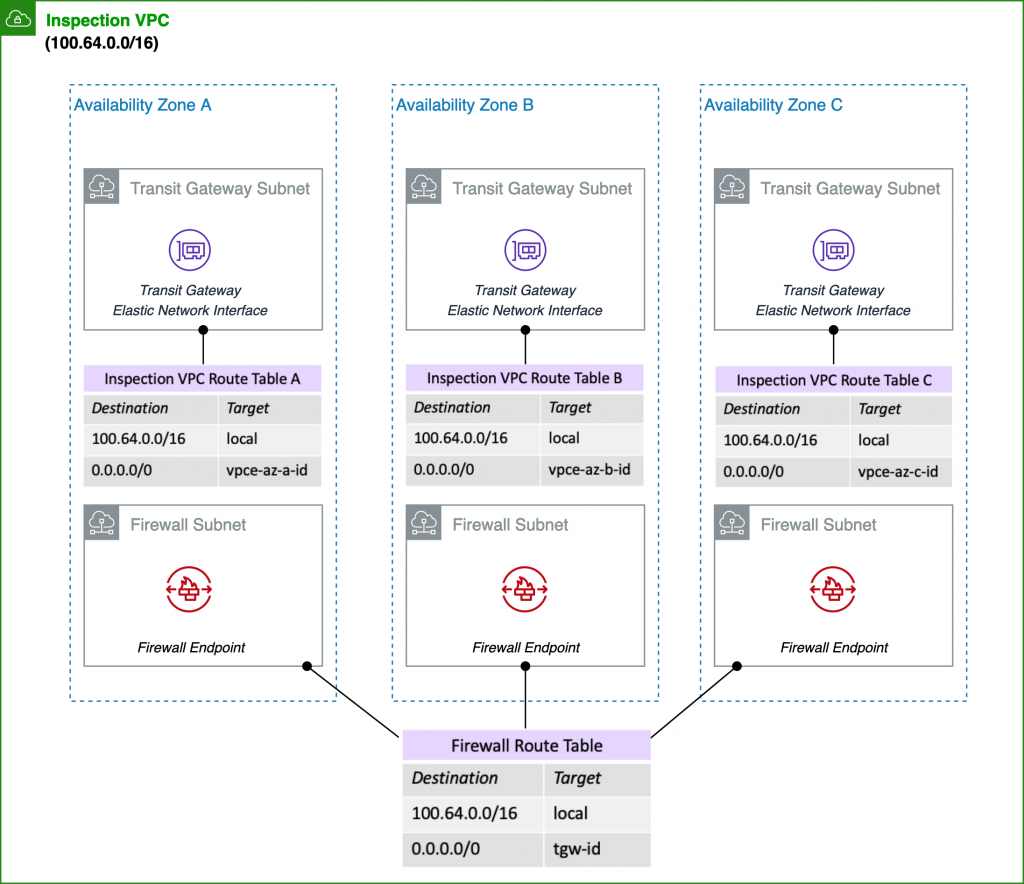 Overview of Inspection VPC