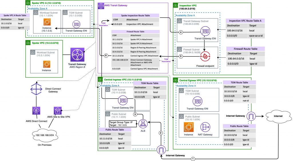 Centralized ingress with centrally deployed AWS Network Firewall, traffic inspected by AWS Network Firewall as it sent to backend workload from ALB