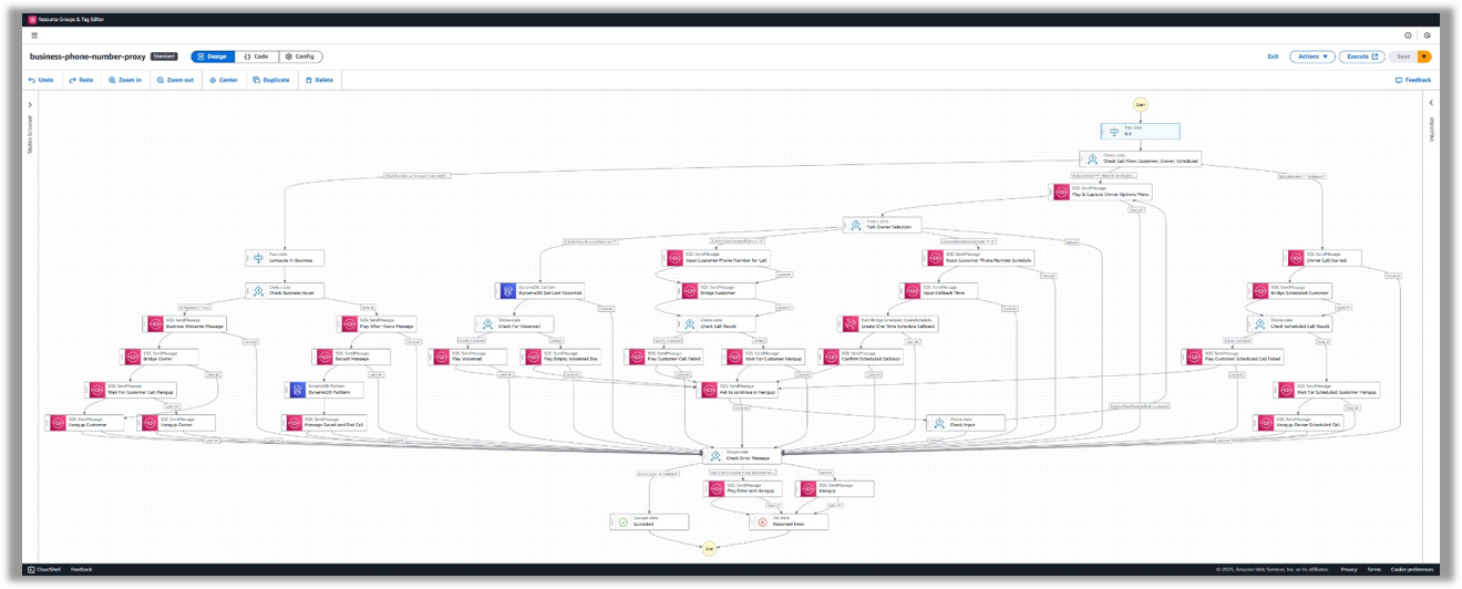 Figure 1 – Visual diagram of a telephony workflow created in Workflow Studio for Step Functions, showing six interconnected call routing paths with decision points and error handling states. Each path represents a different customer interaction scenario, connected by arrows indicating the flow direction.