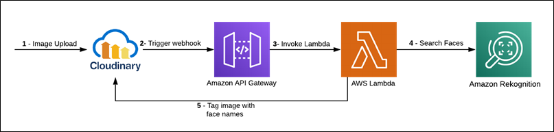 Cloudinary-Rekognition-2