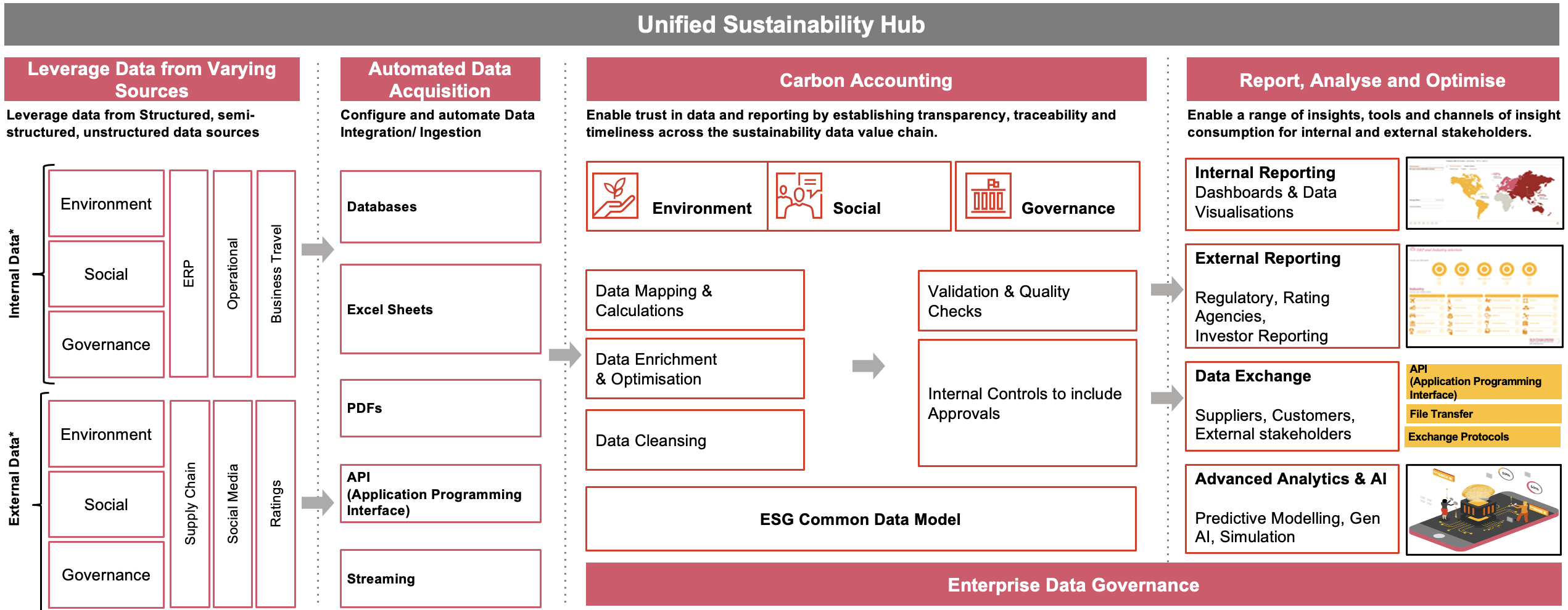 PwC’s Unified Sustainability Hub Capabilities