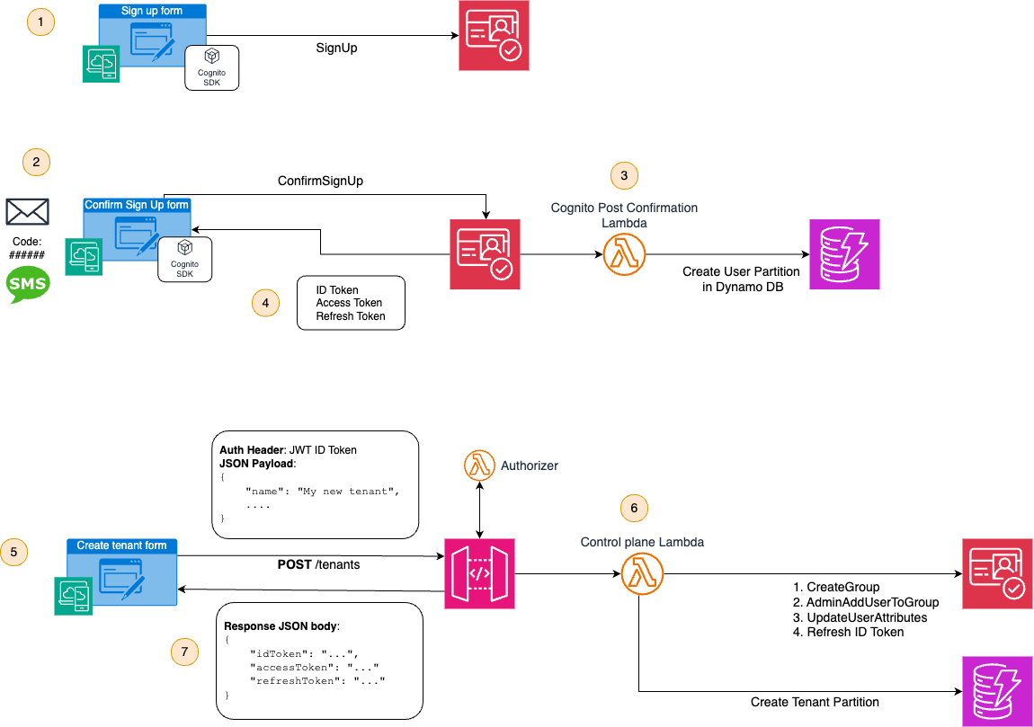 Flow of user registration and tenant creation