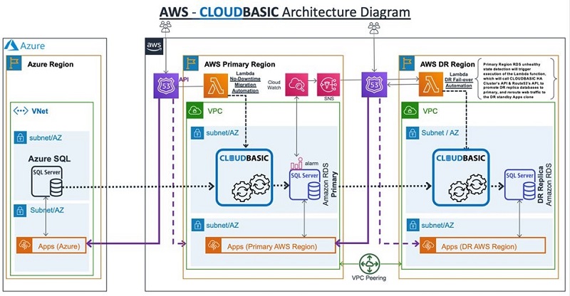 The following diagram illustrates the solution architecture.