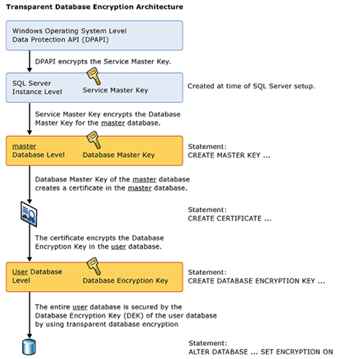 Figure 1: Encryption hierarchy (Source: Microsoft)