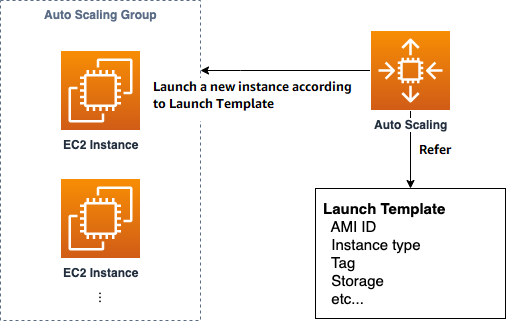 EC2 instances managed by ASG are launched from the AMI specified in launch template.