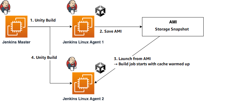 Flow of sharing cache between build jobs using AMI.