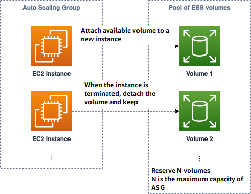 Diagram of EBS volume pools concept 