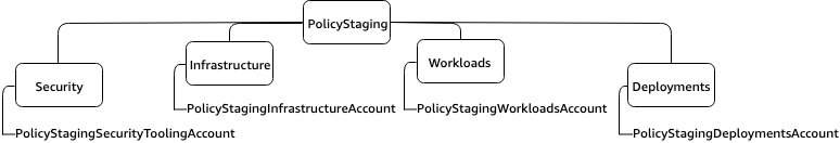 PolicyStaging OU with Security, Infrastructure, Workloads, and Deployment OUs